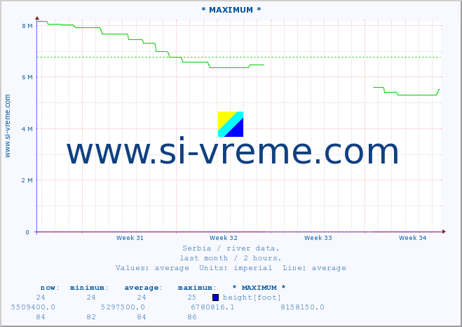  :: * MAXIMUM * :: height |  |  :: last month / 2 hours.