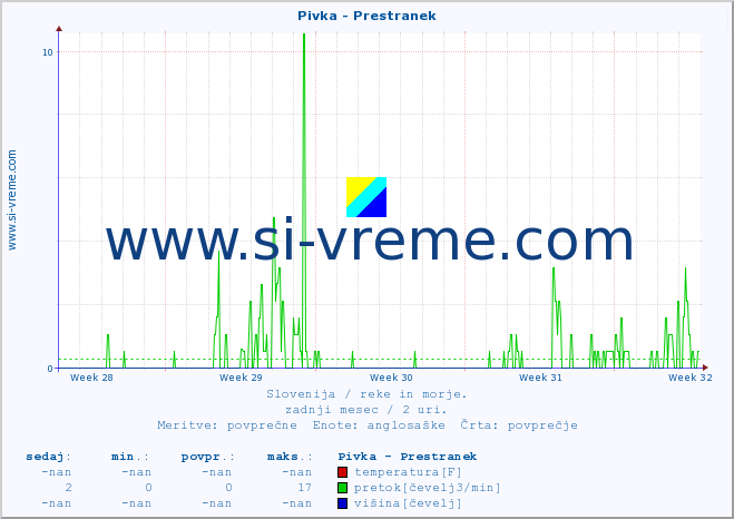 POVPREČJE :: Pivka - Prestranek :: temperatura | pretok | višina :: zadnji mesec / 2 uri.