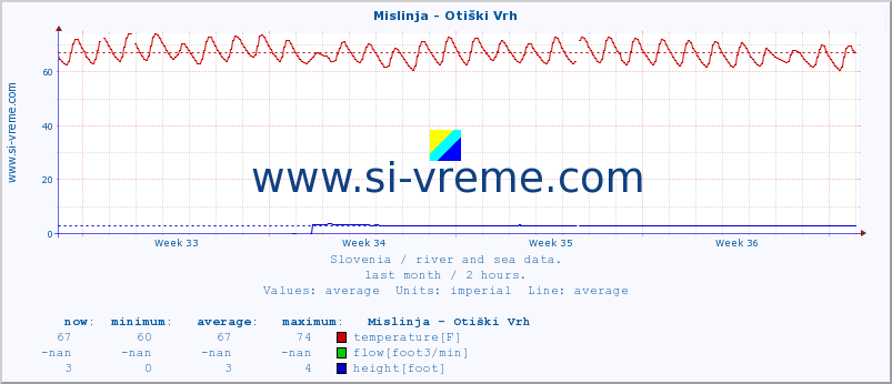  :: Mislinja - Otiški Vrh :: temperature | flow | height :: last month / 2 hours.