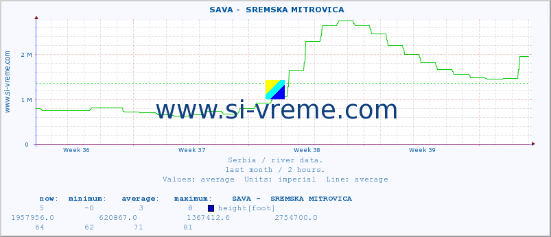  ::  SAVA -  SREMSKA MITROVICA :: height |  |  :: last month / 2 hours.