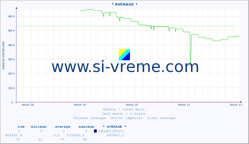  :: * AVERAGE * :: height |  |  :: last month / 2 hours.