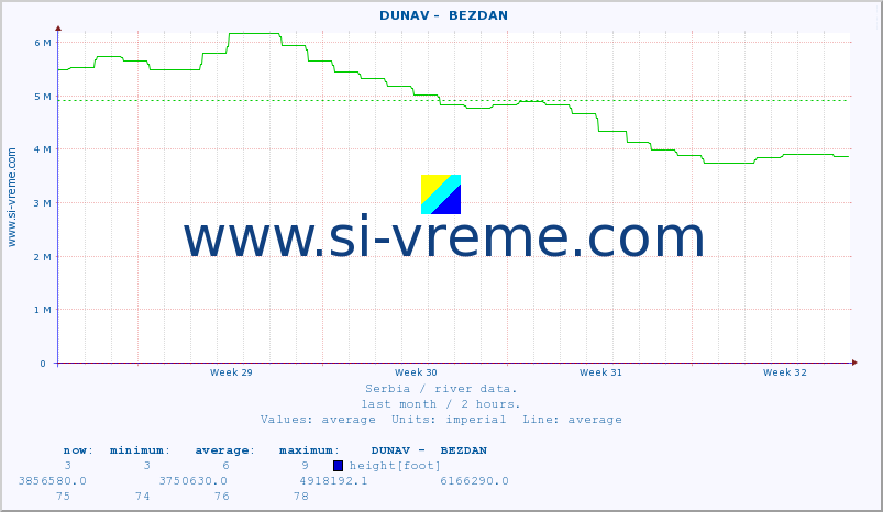  ::  DUNAV -  BEZDAN :: height |  |  :: last month / 2 hours.