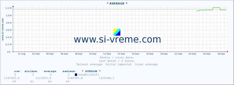  :: * AVERAGE * :: height |  |  :: last month / 2 hours.