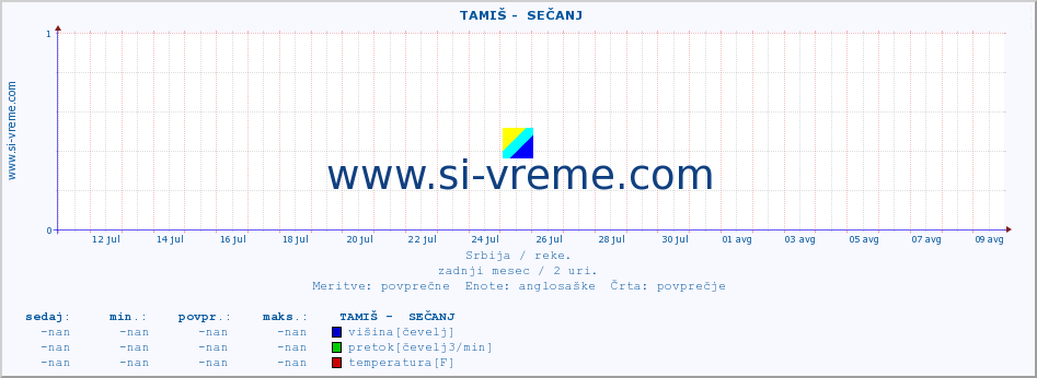 POVPREČJE ::  TAMIŠ -  SEČANJ :: višina | pretok | temperatura :: zadnji mesec / 2 uri.