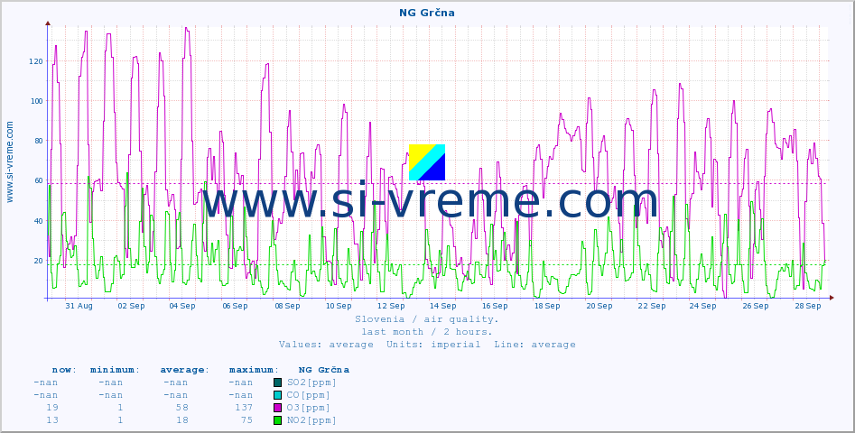  :: NG Grčna :: SO2 | CO | O3 | NO2 :: last month / 2 hours.