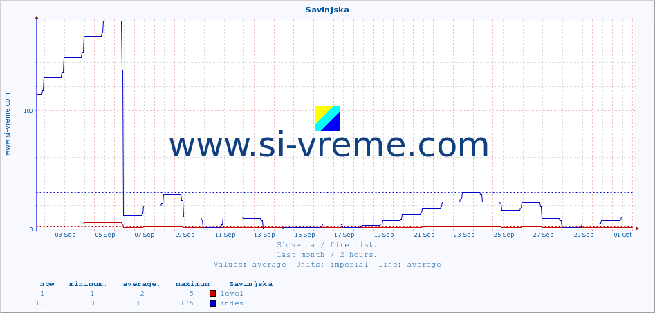  :: Savinjska :: level | index :: last month / 2 hours.