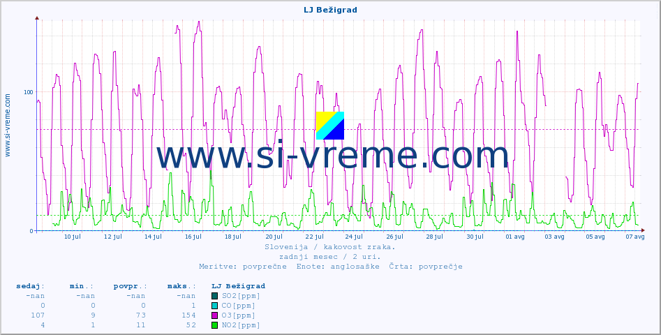 POVPREČJE :: LJ Bežigrad :: SO2 | CO | O3 | NO2 :: zadnji mesec / 2 uri.