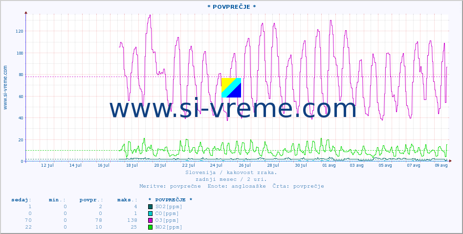 POVPREČJE :: * POVPREČJE * :: SO2 | CO | O3 | NO2 :: zadnji mesec / 2 uri.