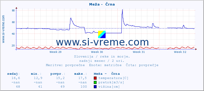 POVPREČJE :: Meža -  Črna :: temperatura | pretok | višina :: zadnji mesec / 2 uri.