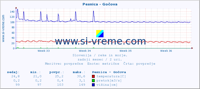 POVPREČJE :: Pesnica - Gočova :: temperatura | pretok | višina :: zadnji mesec / 2 uri.