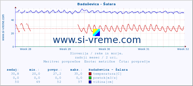 POVPREČJE :: Badaševica - Šalara :: temperatura | pretok | višina :: zadnji mesec / 2 uri.