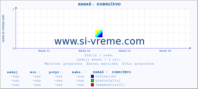 POVPREČJE ::  KARAŠ -  DOBRIČEVO :: višina | pretok | temperatura :: zadnji mesec / 2 uri.