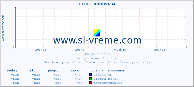 POVPREČJE ::  LJIG -  BOGOVAĐA :: višina | pretok | temperatura :: zadnji mesec / 2 uri.