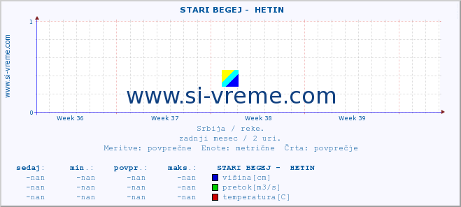 POVPREČJE ::  STARI BEGEJ -  HETIN :: višina | pretok | temperatura :: zadnji mesec / 2 uri.