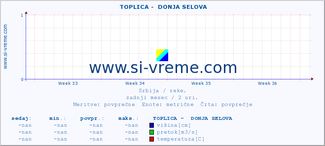 POVPREČJE ::  TOPLICA -  DONJA SELOVA :: višina | pretok | temperatura :: zadnji mesec / 2 uri.