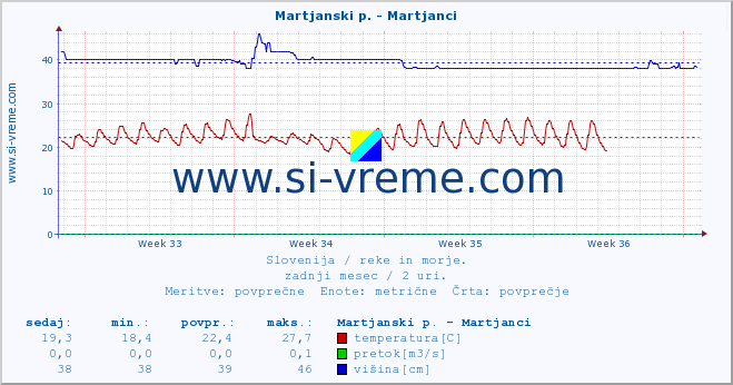 POVPREČJE :: Martjanski p. - Martjanci :: temperatura | pretok | višina :: zadnji mesec / 2 uri.