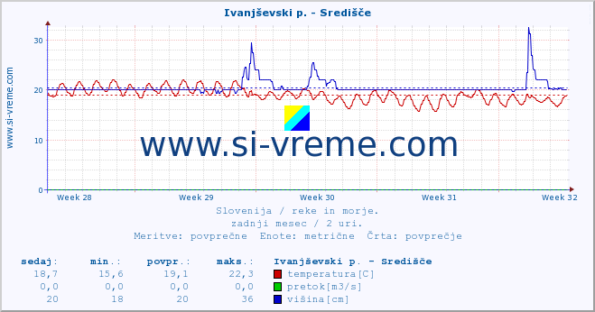 POVPREČJE :: Ivanjševski p. - Središče :: temperatura | pretok | višina :: zadnji mesec / 2 uri.