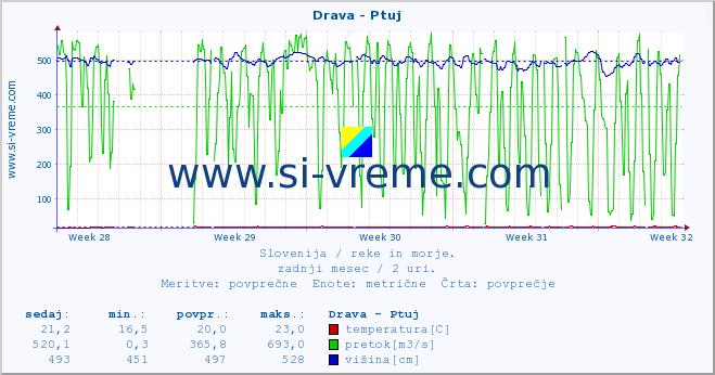 POVPREČJE :: Drava - Ptuj :: temperatura | pretok | višina :: zadnji mesec / 2 uri.