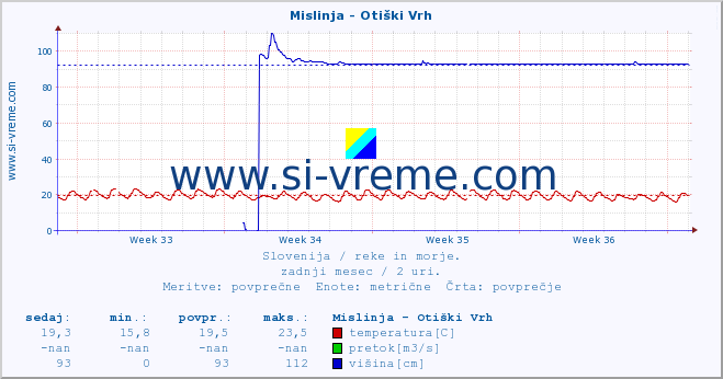 POVPREČJE :: Mislinja - Otiški Vrh :: temperatura | pretok | višina :: zadnji mesec / 2 uri.