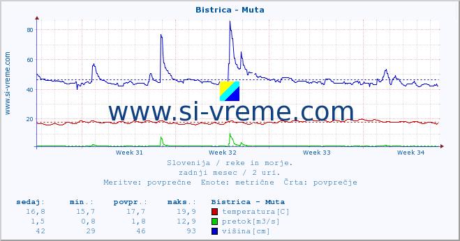 POVPREČJE :: Bistrica - Muta :: temperatura | pretok | višina :: zadnji mesec / 2 uri.