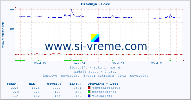 POVPREČJE :: Dravinja - Loče :: temperatura | pretok | višina :: zadnji mesec / 2 uri.