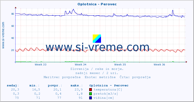 POVPREČJE :: Oplotnica - Perovec :: temperatura | pretok | višina :: zadnji mesec / 2 uri.