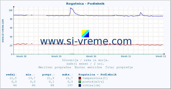 POVPREČJE :: Rogatnica - Podlehnik :: temperatura | pretok | višina :: zadnji mesec / 2 uri.