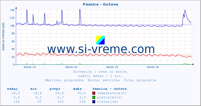 POVPREČJE :: Pesnica - Gočova :: temperatura | pretok | višina :: zadnji mesec / 2 uri.