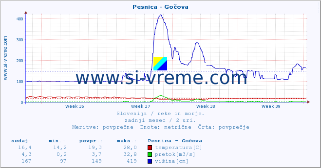 POVPREČJE :: Pesnica - Gočova :: temperatura | pretok | višina :: zadnji mesec / 2 uri.