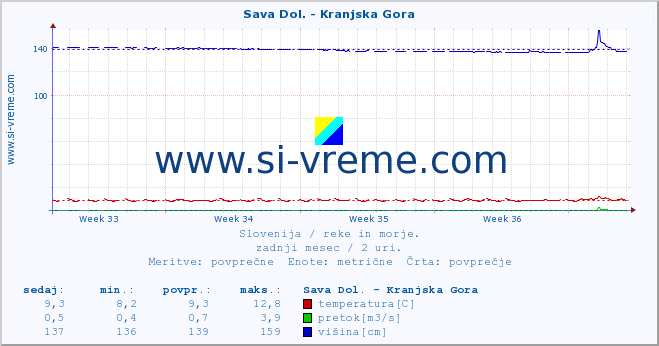 POVPREČJE :: Sava Dol. - Kranjska Gora :: temperatura | pretok | višina :: zadnji mesec / 2 uri.