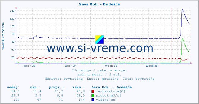 POVPREČJE :: Sava Boh. - Bodešče :: temperatura | pretok | višina :: zadnji mesec / 2 uri.