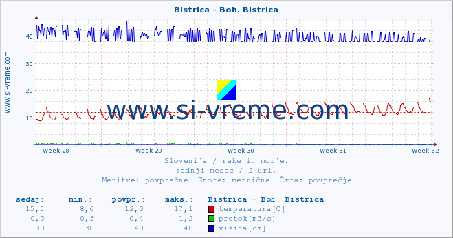 POVPREČJE :: Bistrica - Boh. Bistrica :: temperatura | pretok | višina :: zadnji mesec / 2 uri.