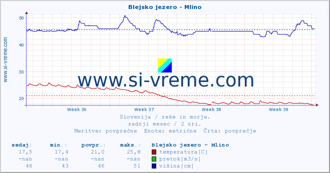 POVPREČJE :: Blejsko jezero - Mlino :: temperatura | pretok | višina :: zadnji mesec / 2 uri.