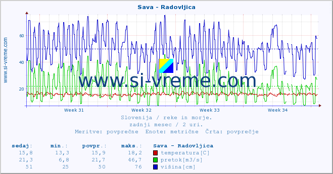 POVPREČJE :: Sava - Radovljica :: temperatura | pretok | višina :: zadnji mesec / 2 uri.