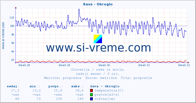 POVPREČJE :: Sava - Okroglo :: temperatura | pretok | višina :: zadnji mesec / 2 uri.