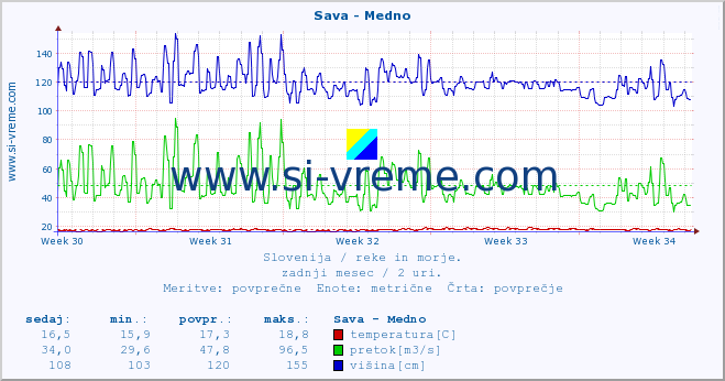 POVPREČJE :: Sava - Medno :: temperatura | pretok | višina :: zadnji mesec / 2 uri.