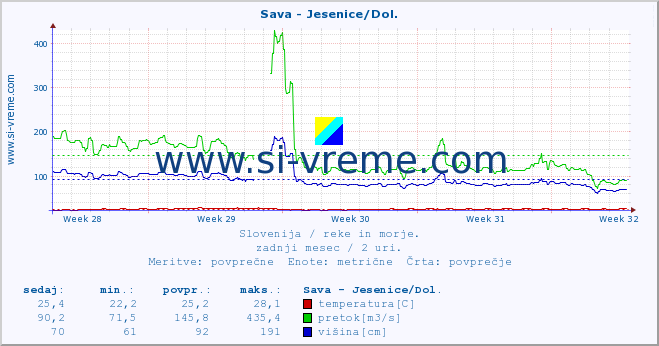 POVPREČJE :: Sava - Jesenice/Dol. :: temperatura | pretok | višina :: zadnji mesec / 2 uri.