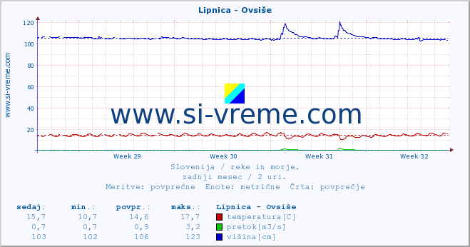 POVPREČJE :: Lipnica - Ovsiše :: temperatura | pretok | višina :: zadnji mesec / 2 uri.