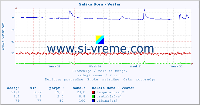 POVPREČJE :: Selška Sora - Vešter :: temperatura | pretok | višina :: zadnji mesec / 2 uri.