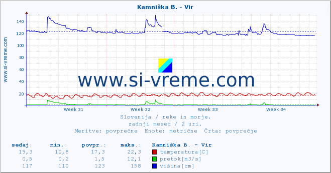 POVPREČJE :: Kamniška B. - Vir :: temperatura | pretok | višina :: zadnji mesec / 2 uri.