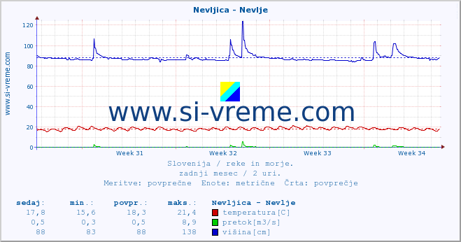 POVPREČJE :: Nevljica - Nevlje :: temperatura | pretok | višina :: zadnji mesec / 2 uri.