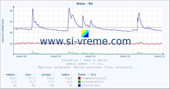 POVPREČJE :: Rača - Vir :: temperatura | pretok | višina :: zadnji mesec / 2 uri.