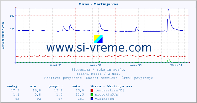 POVPREČJE :: Mirna - Martinja vas :: temperatura | pretok | višina :: zadnji mesec / 2 uri.