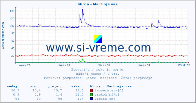 POVPREČJE :: Mirna - Martinja vas :: temperatura | pretok | višina :: zadnji mesec / 2 uri.