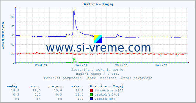 POVPREČJE :: Bistrica - Zagaj :: temperatura | pretok | višina :: zadnji mesec / 2 uri.