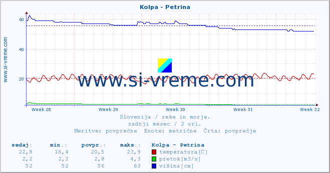 POVPREČJE :: Kolpa - Petrina :: temperatura | pretok | višina :: zadnji mesec / 2 uri.