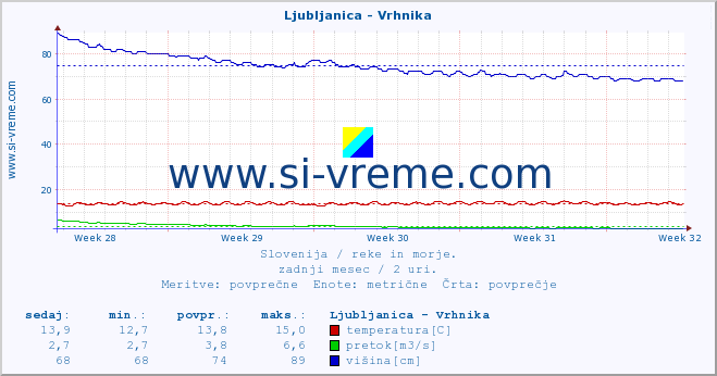 POVPREČJE :: Ljubljanica - Vrhnika :: temperatura | pretok | višina :: zadnji mesec / 2 uri.