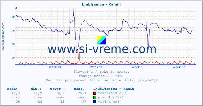 POVPREČJE :: Ljubljanica - Kamin :: temperatura | pretok | višina :: zadnji mesec / 2 uri.