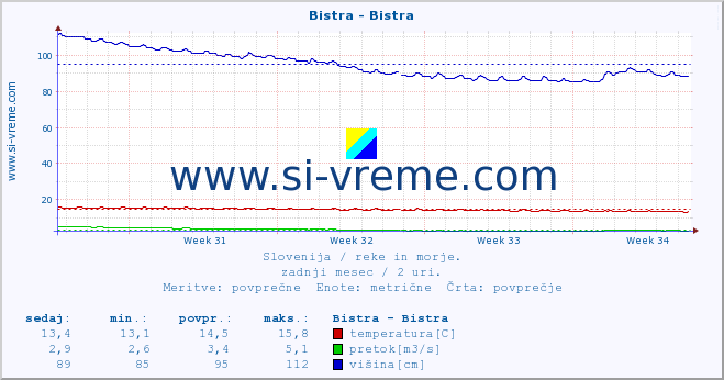 POVPREČJE :: Bistra - Bistra :: temperatura | pretok | višina :: zadnji mesec / 2 uri.