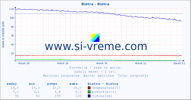 POVPREČJE :: Bistra - Bistra :: temperatura | pretok | višina :: zadnji mesec / 2 uri.